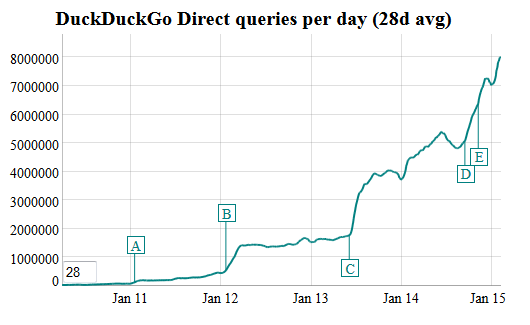 Duck Duck Go Suchanfragen pro Tag