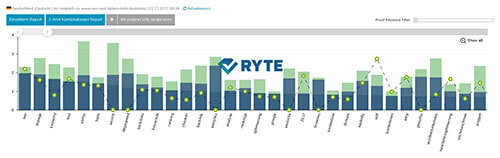 Screenshot-Content Report für Dein Keyword kostenlose seo tools Ryte