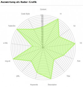 SEO-Tool DiagnoSEO Radar-Grafik