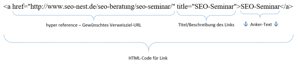 So ist ein HTML-Link aufgebaut