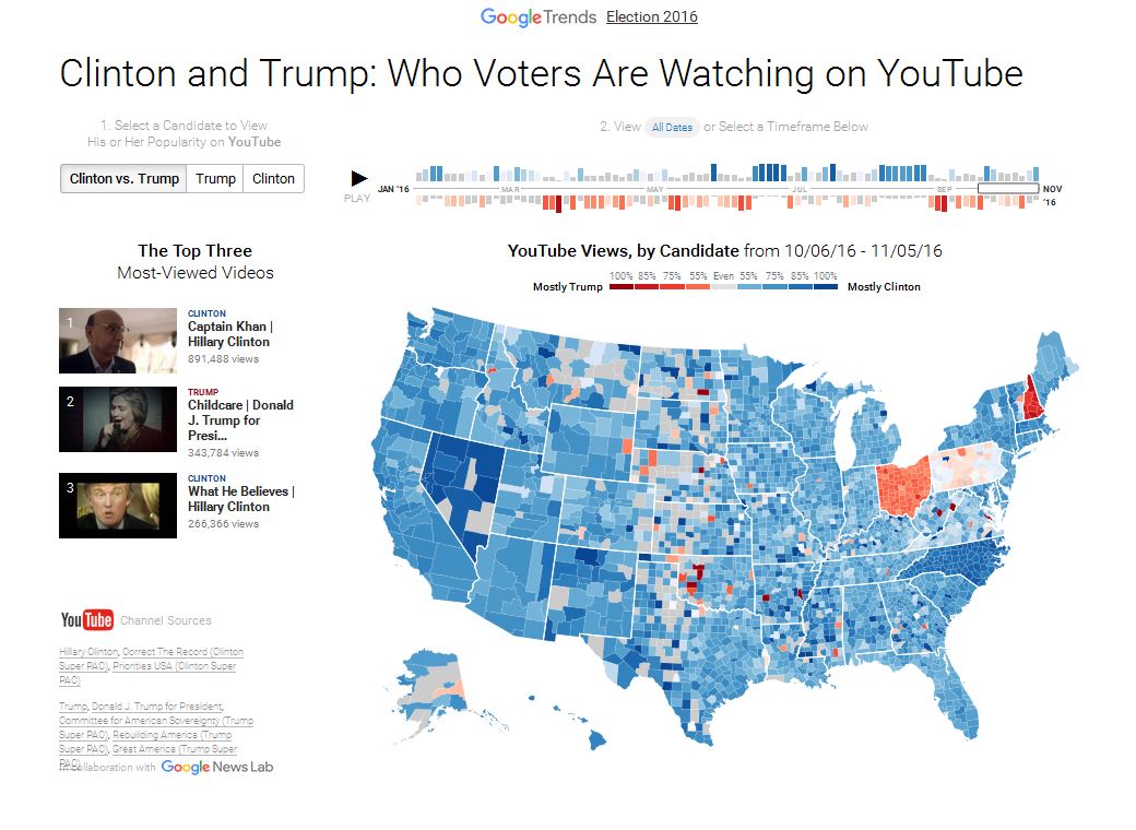 Verteilung der Youtube-Videos zu den Spitzenkandidaten Wesentlich mehr Youtube-Videos über Hillary Clinton im Monat vor den Wahlen.