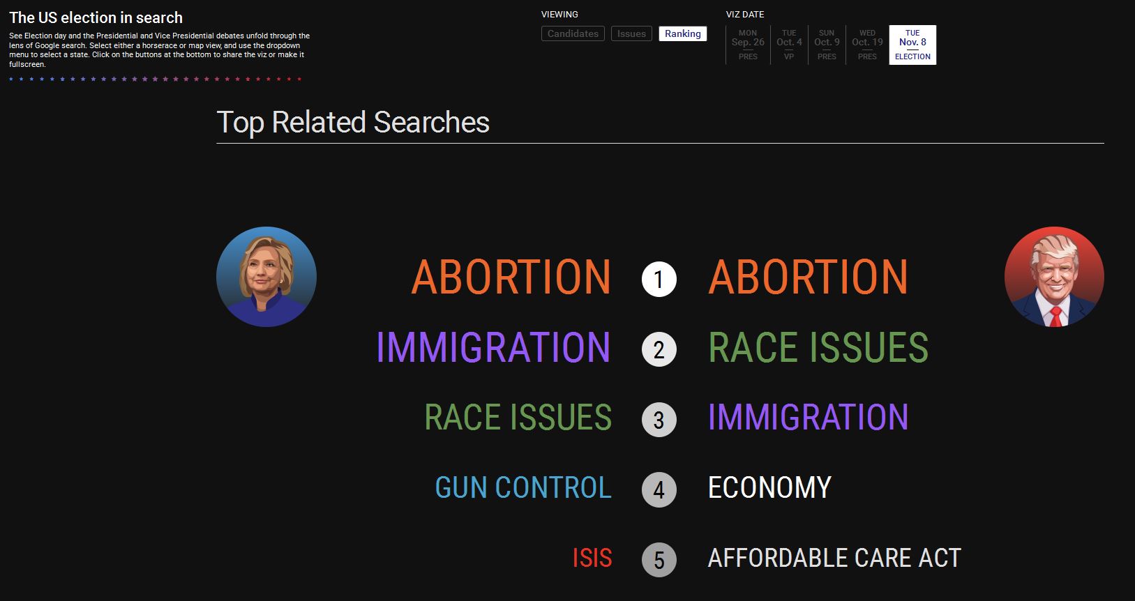 Suchanfragen zu Trump und Clinton am Wahltag Top related searches Donald Trump and Hillary Clinton in Google Trends
