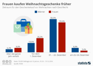 infografik_zeitraum_fuer_den_kauf_von_weihnachtsgeschenken