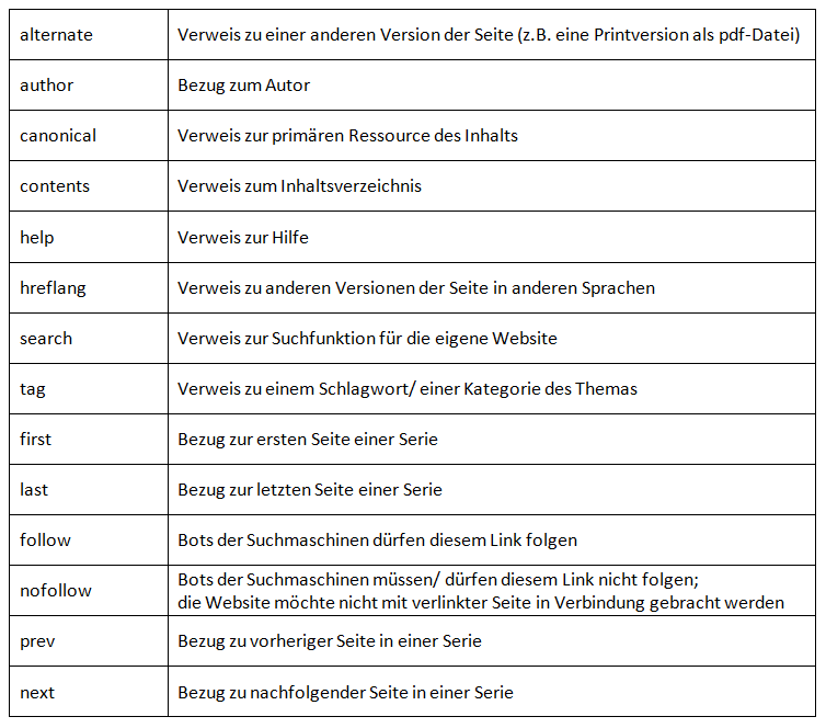 link-attribut-rel-attribut