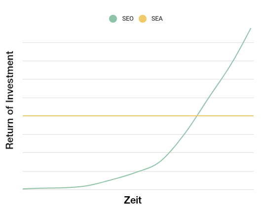ROI von SEO und SEA als Grafik
