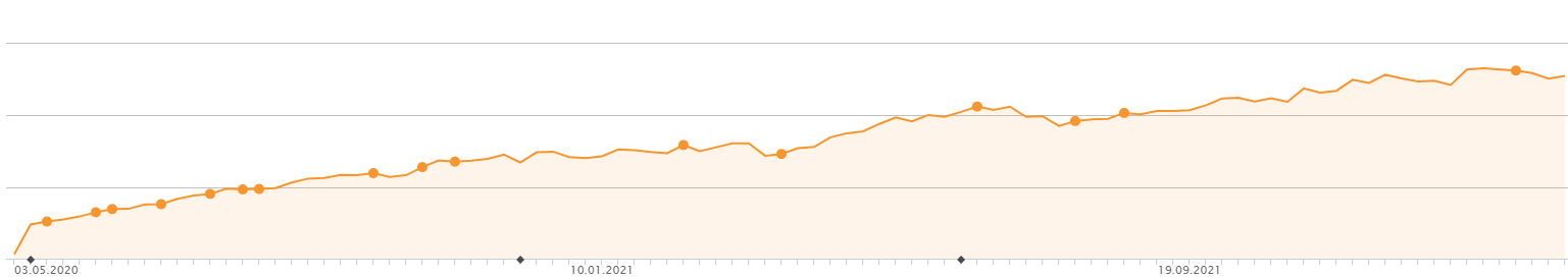 Grafik von Sichtbarkeitsindex für Kosten von SEO bei langer Laufzeit der Maßnahmen