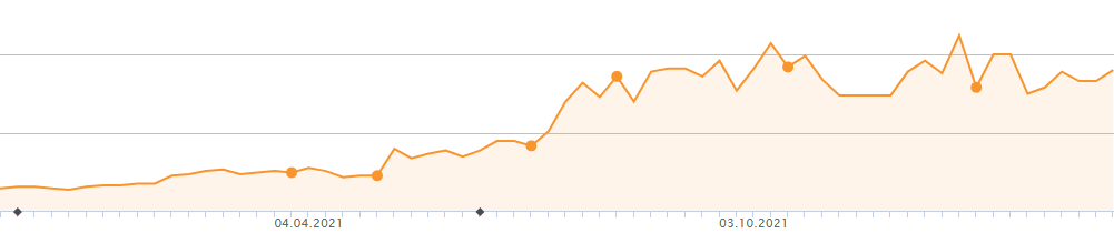 Grafik von Sichtbarkeitsindex für Kosten von SEO bei kurzer Laufzeit der Maßnahmen